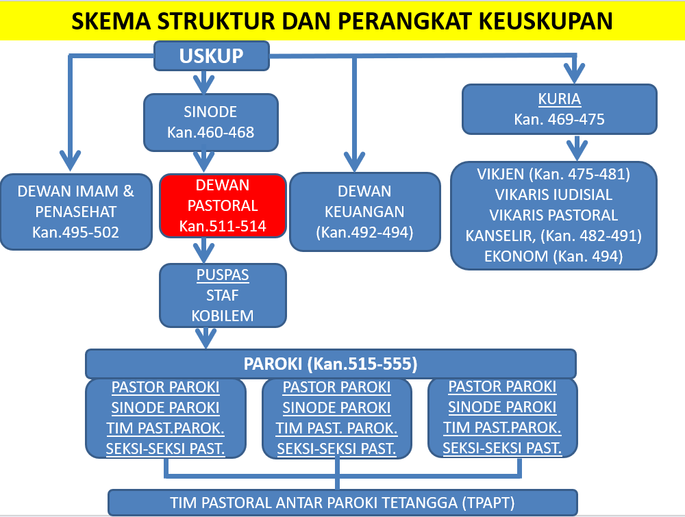 Skema Struktur dan Perangkat Keuskupan